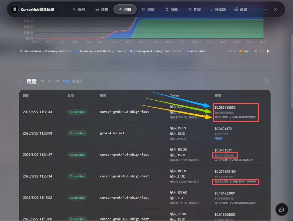 用量页费用列：生效扣费、灰色对照原价、结清状态（待确认 / 官方已结清已补扣）